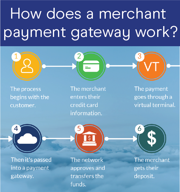 What Is A Merchant Payment Gateway 