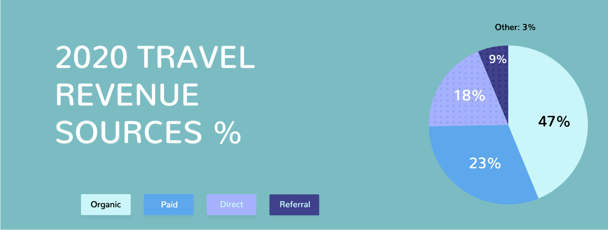 Travel revenue sources Travel revenue sources