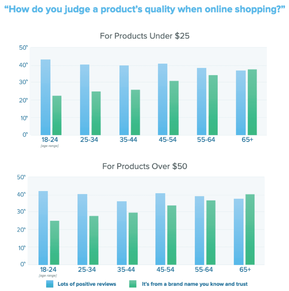 Reviews and brand names indicate online product quality