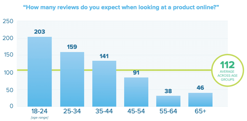 Online product review expectations