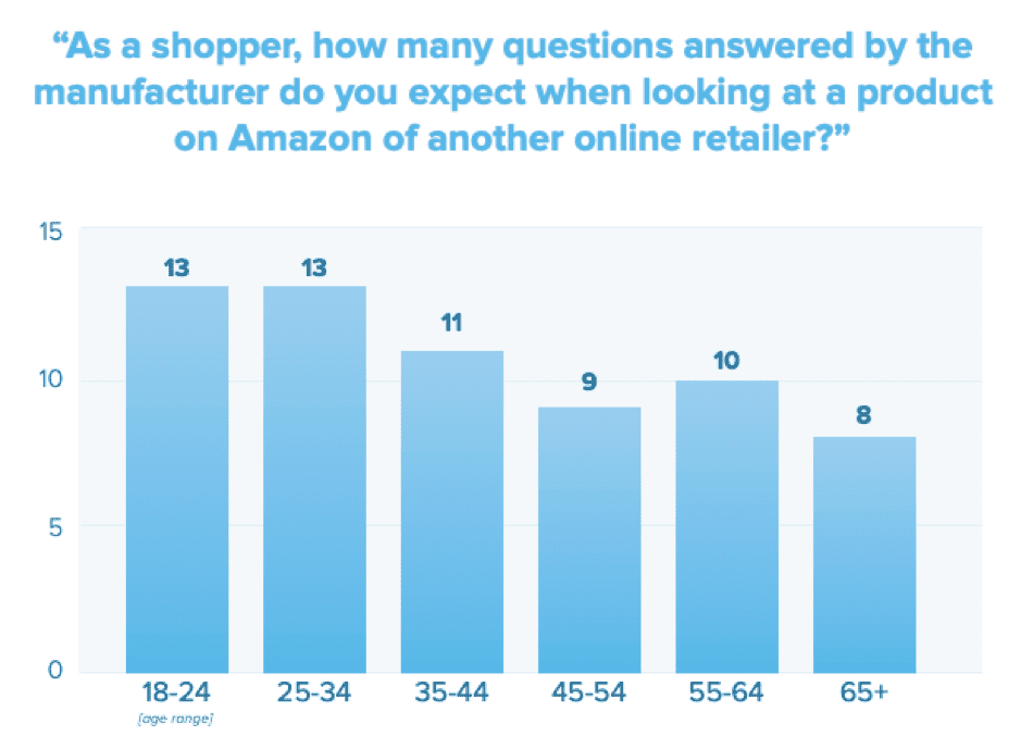 Online Brand Response Expectations
