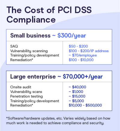 The Ultimate PCI Compliance Guide | By 10 Experts