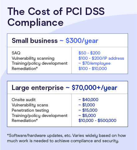 the cost of pci dss compliance