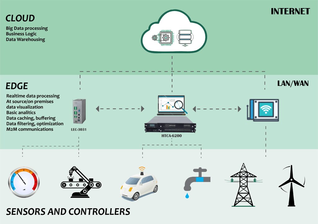 Edge Computing