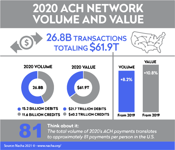 2020 ACH Network Volume and Value