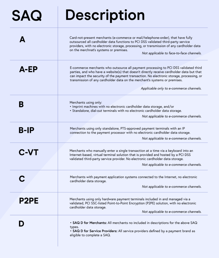 Different SAQ Types