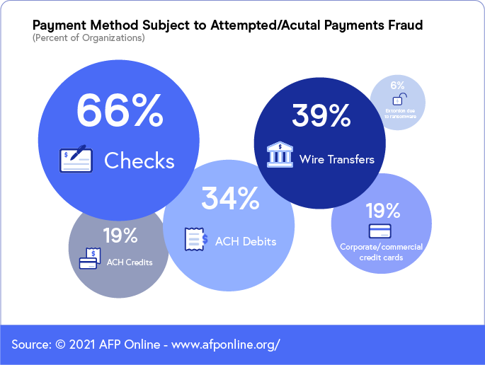 Payment Method Subject to Attempted Fraud