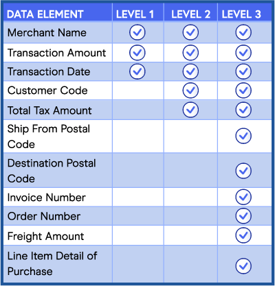 Level 1, 2, and 3 Processing Comparison