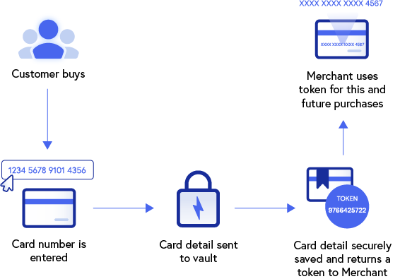 EBizCharge tokenizes and encrypts card info
