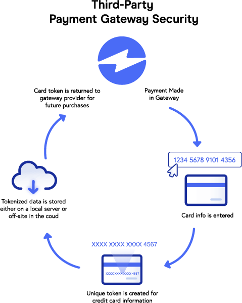 Third Party Payment Gateway Security Graph