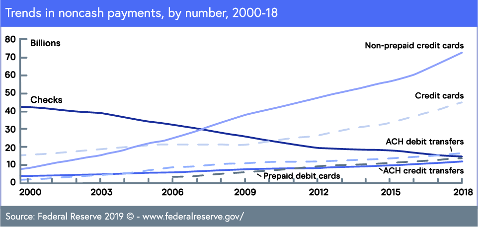 Trends in noncash payments