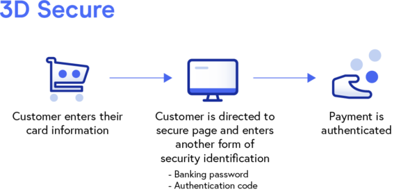 The 3D Secure Process