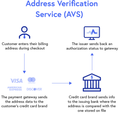 Address Verification Service Process