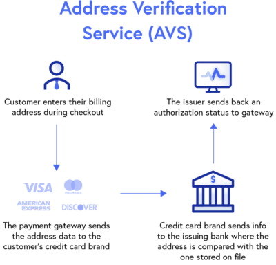 Secure Payment Confirmation, Payments