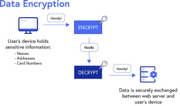 The data encryption process