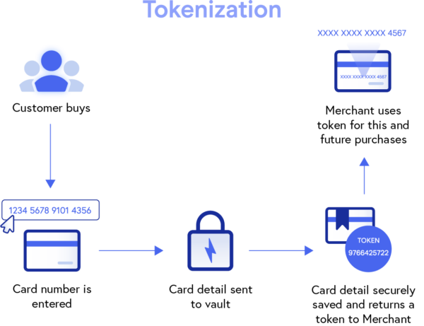 The Tokenization Process