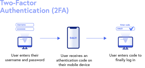 The two factor authentication process