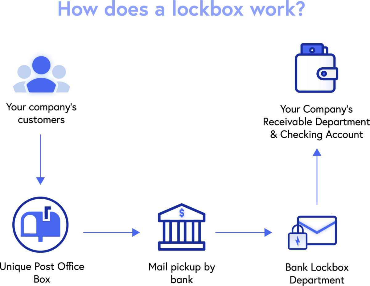 Lockbox Banking What Is It and How Is It Used for Payments?