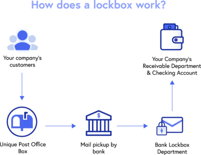 Lockbox Banking: What Is It and How Is It Used for Payments?
