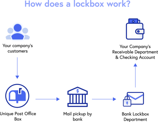 How does a lockbox work