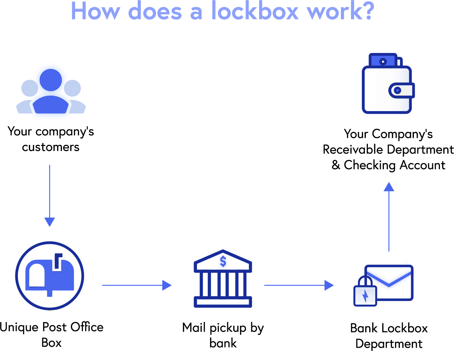 lockbox-banking-what-is-it-and-how-is-it-used-for-payments