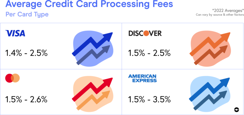Credit Card Company Fees