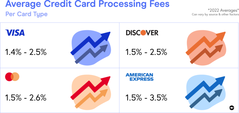 how much do credit card companies charge merchants. Average credit card processing fees