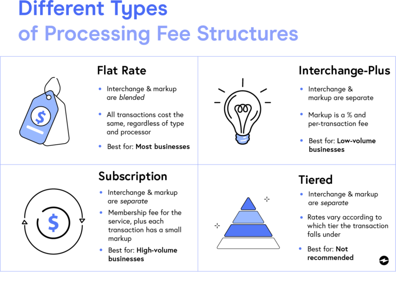 Payment Processing Fee Structures