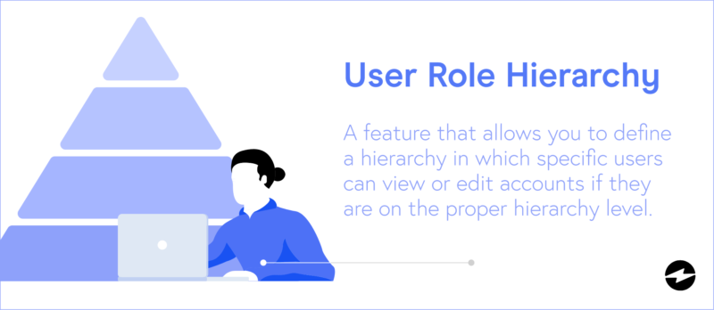 User Role Hierarchy