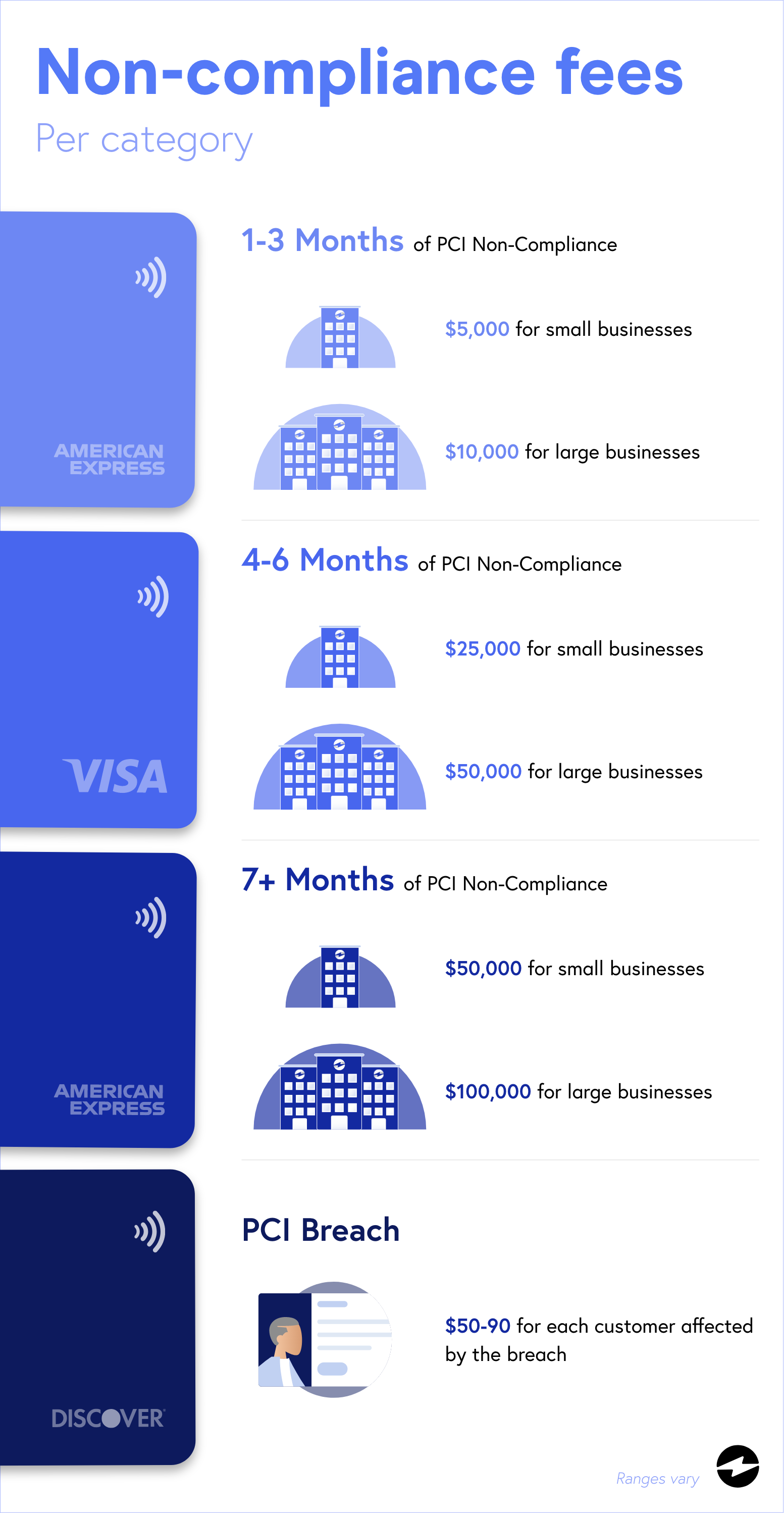 PCI Non-compliance fines/fees breakdown chart