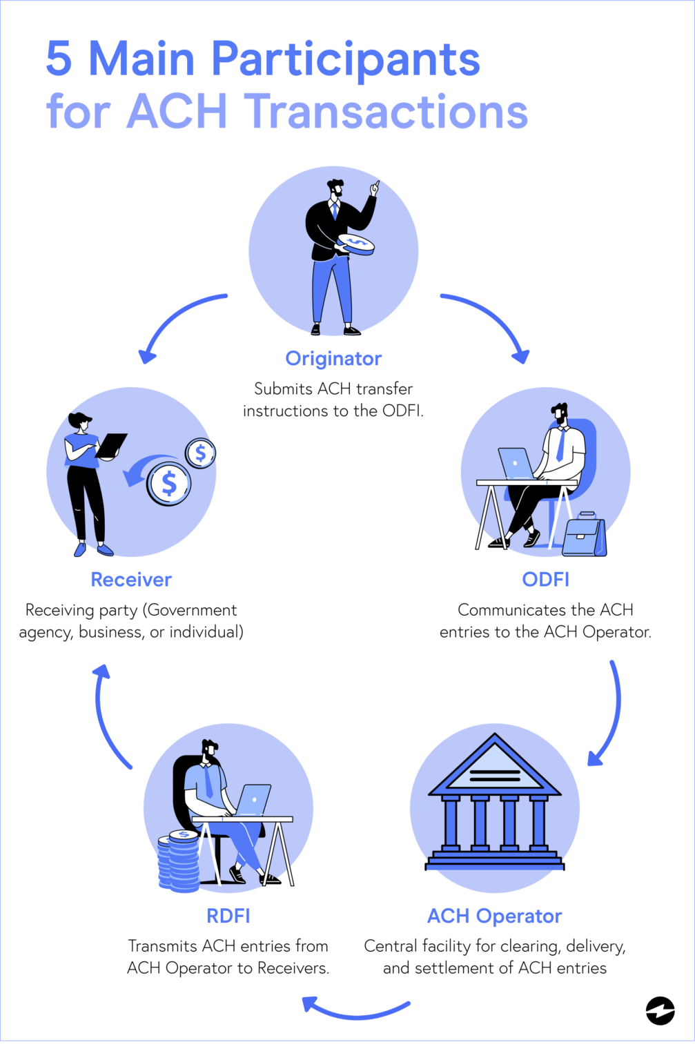 What is an ACH Return? | ACH Payment Processing | EBizCharge™