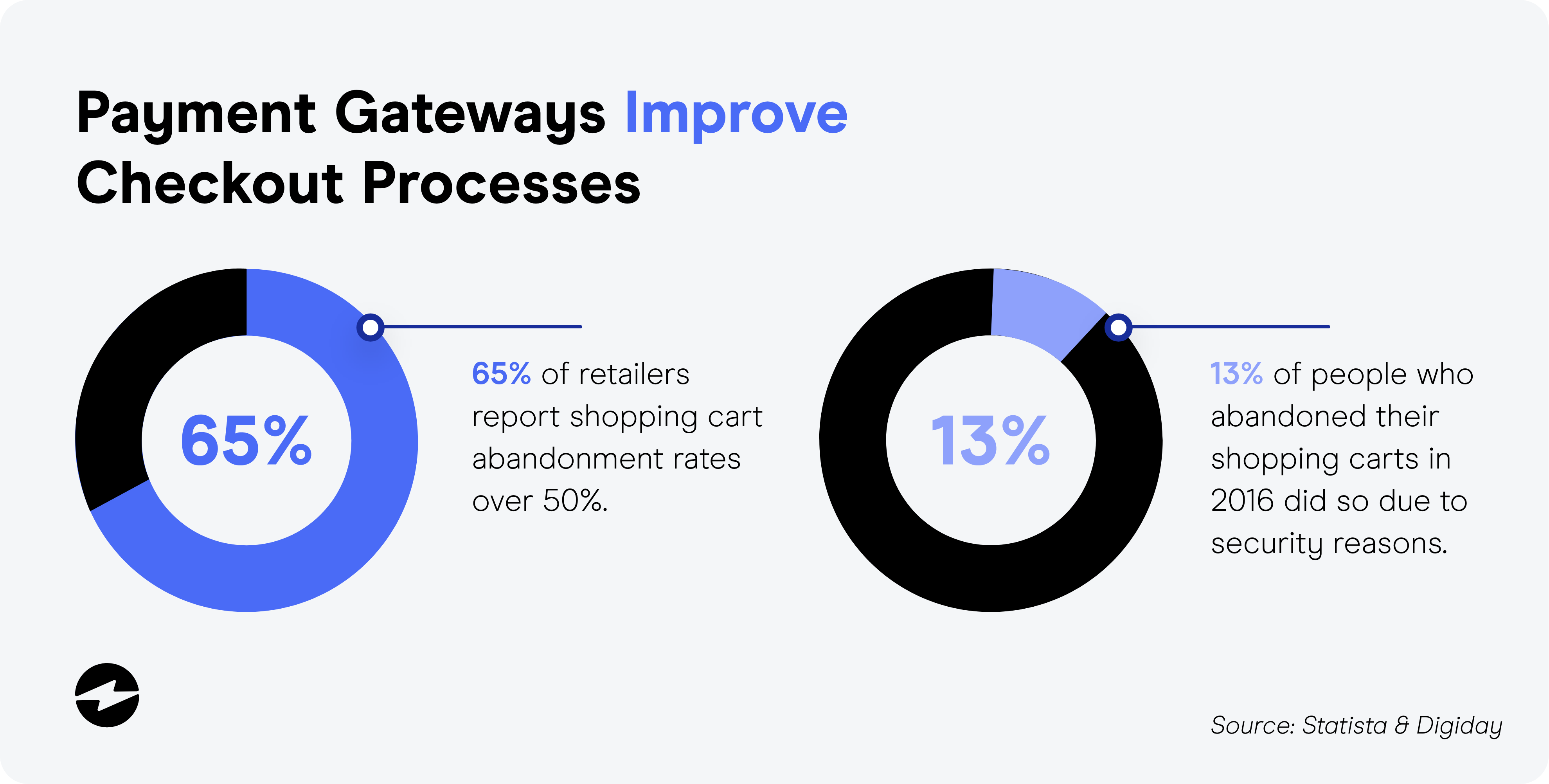 Payment Gateways Help Improve Checkouts