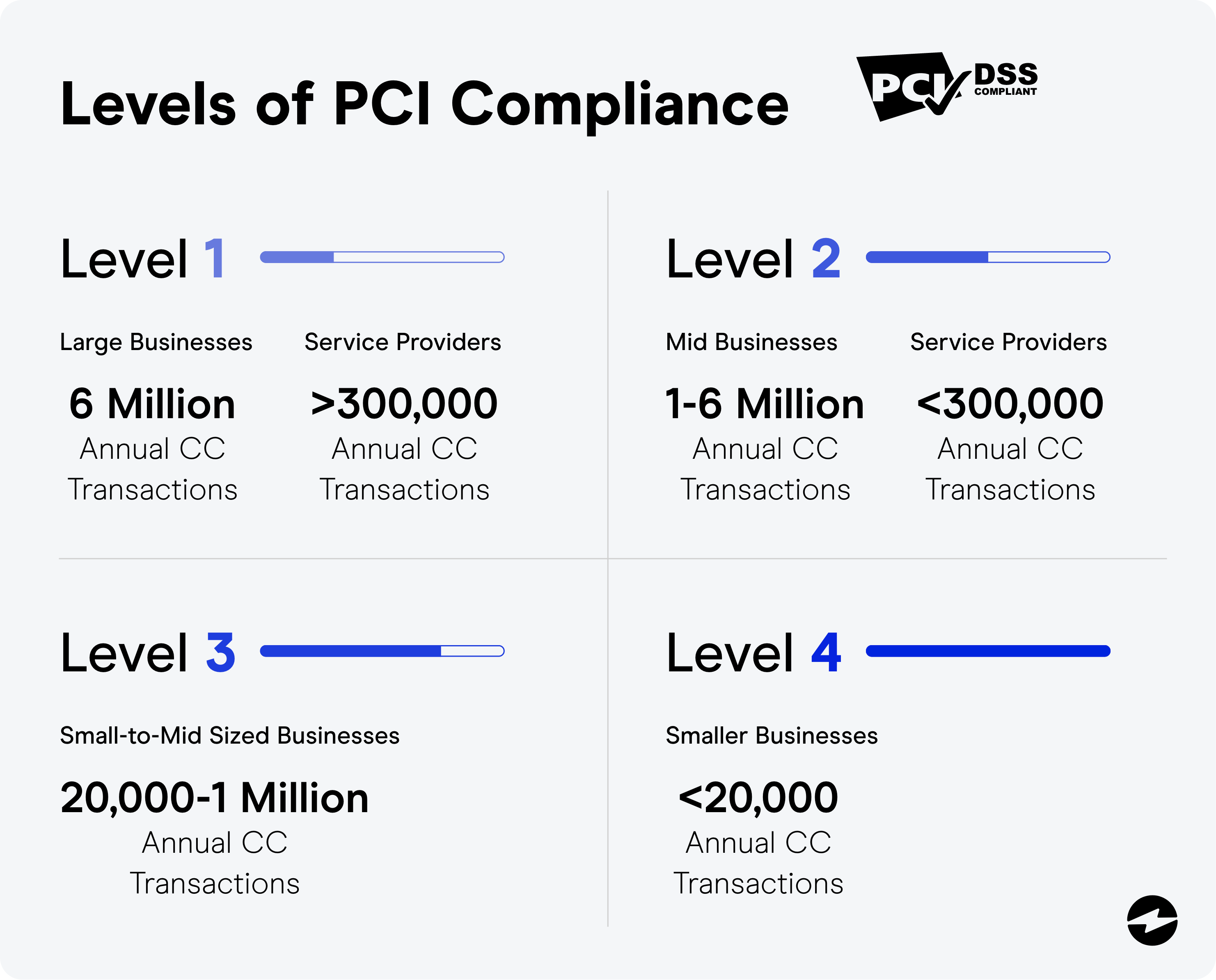 levels of pci compliance