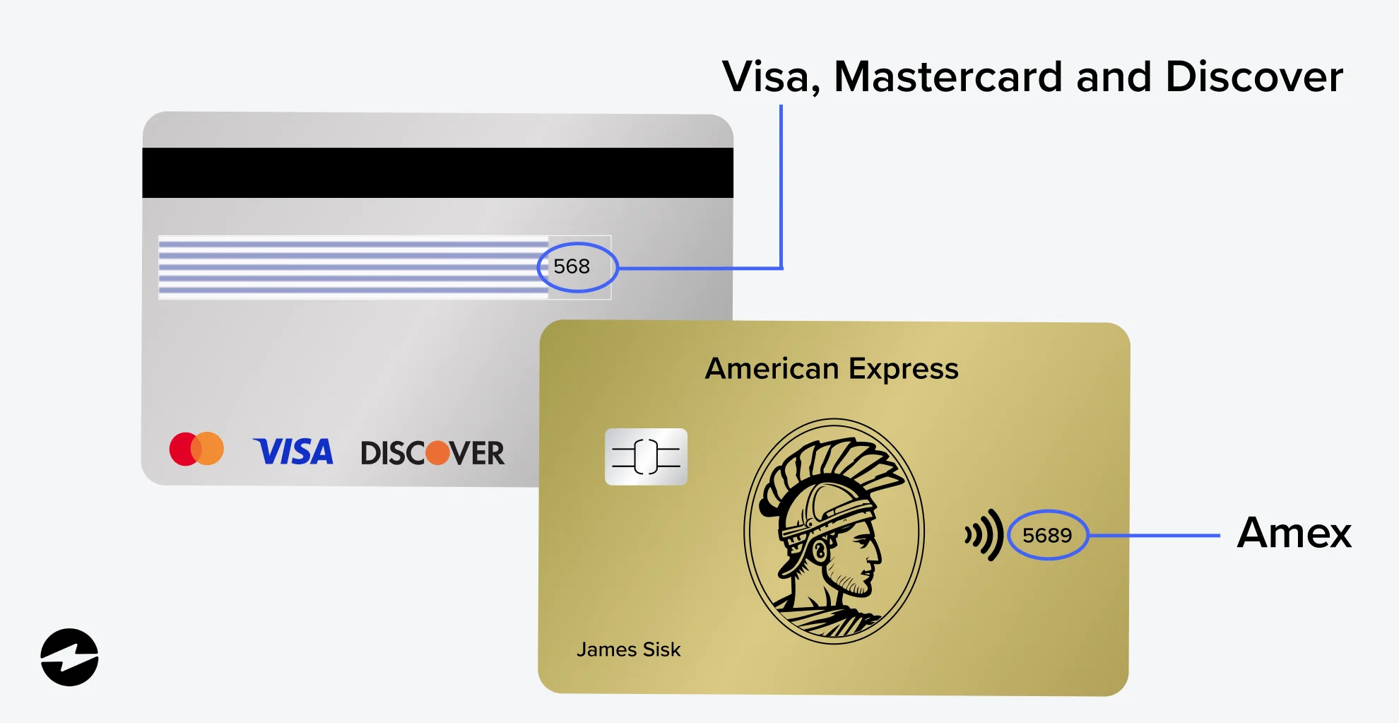 What is the Security Code on a Credit Card?