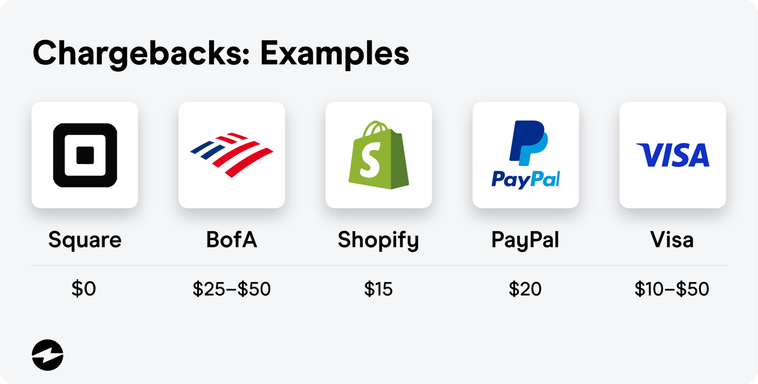 Chargeback example fees