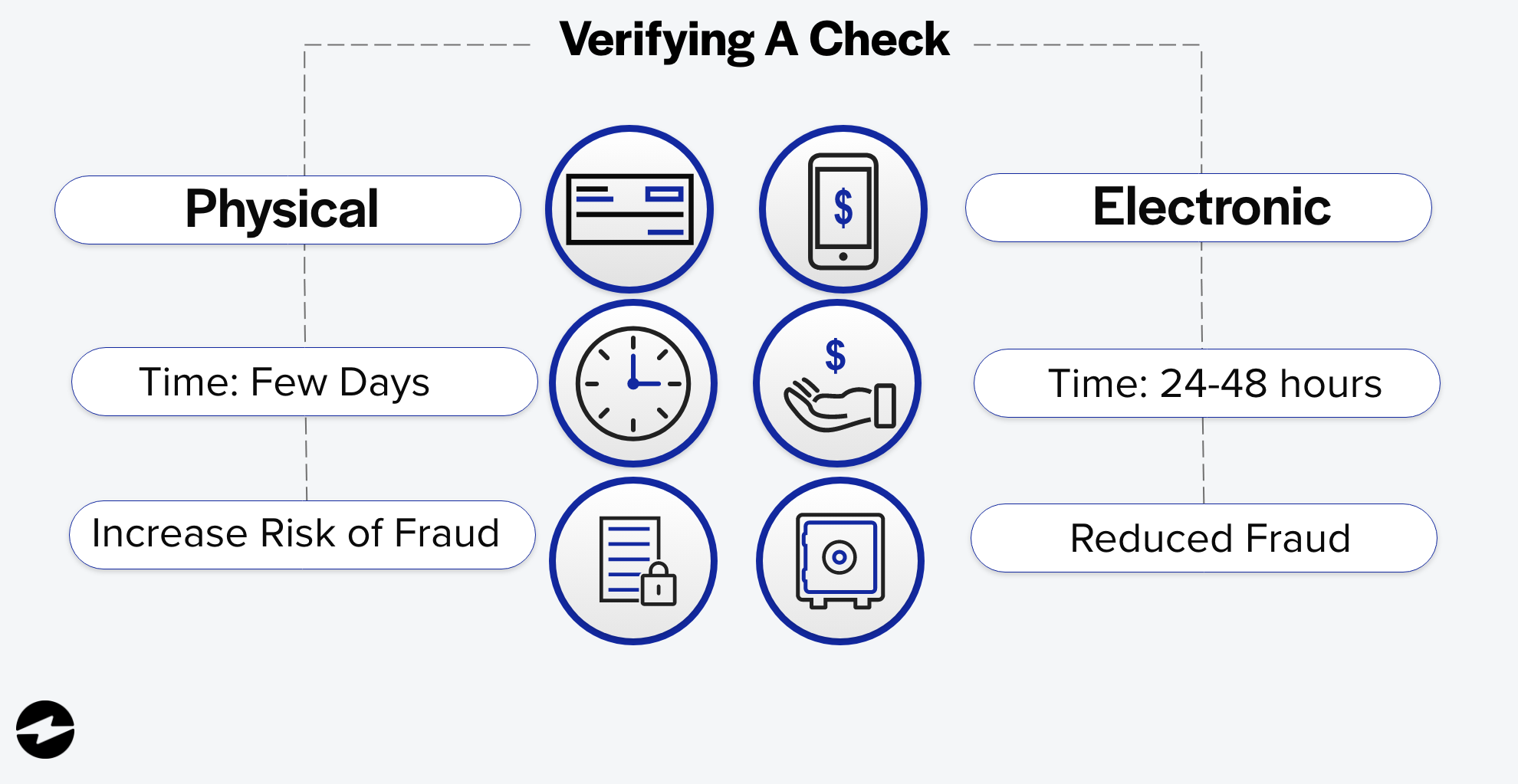 Verifying a physical check vs an electronic check