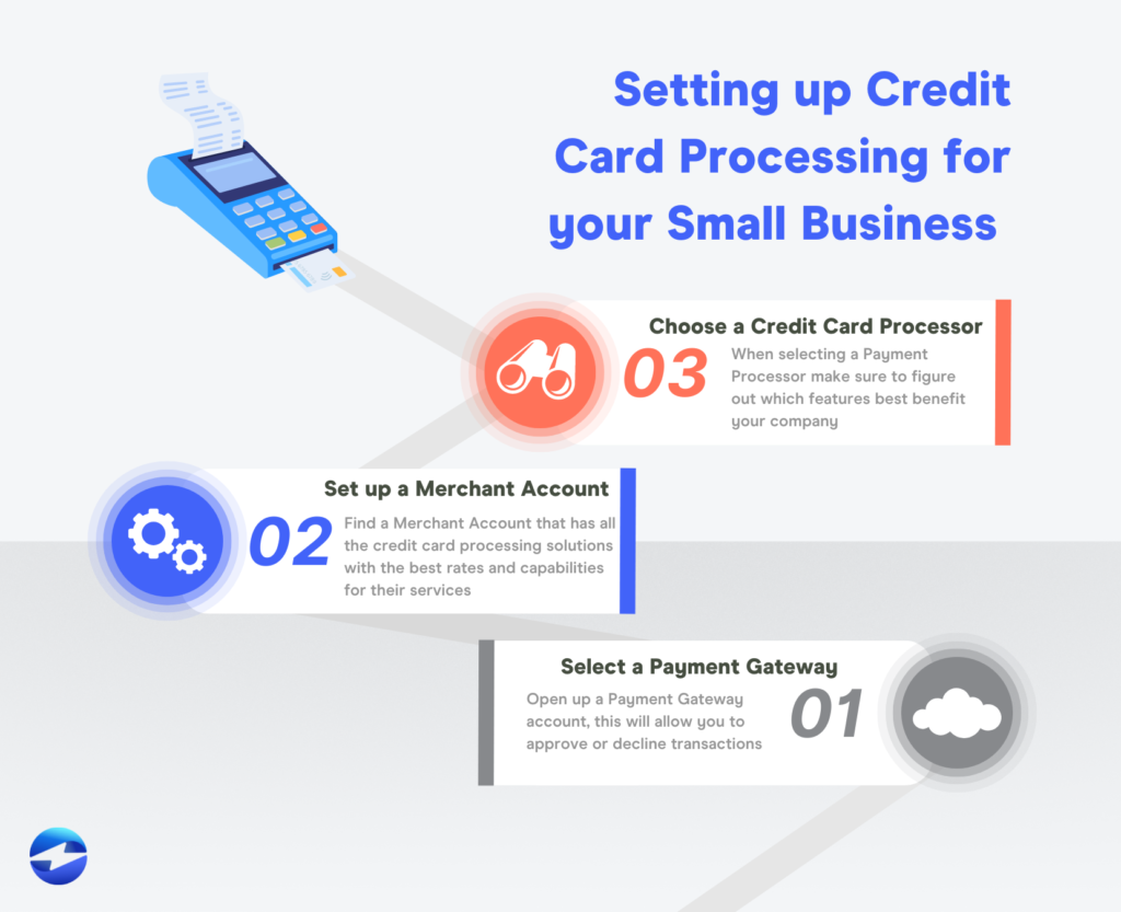 Setting up credit card processing infographic