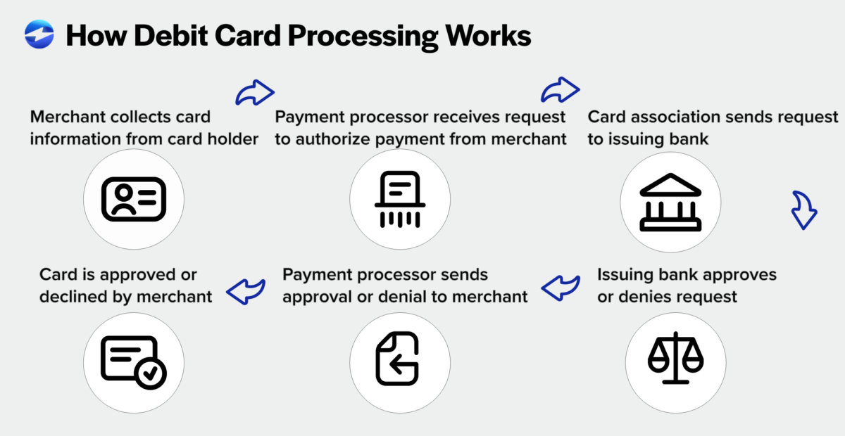 Can You Make A Deposit With A Debit Card What is Debit Card Processing? And How Much are the Fees?