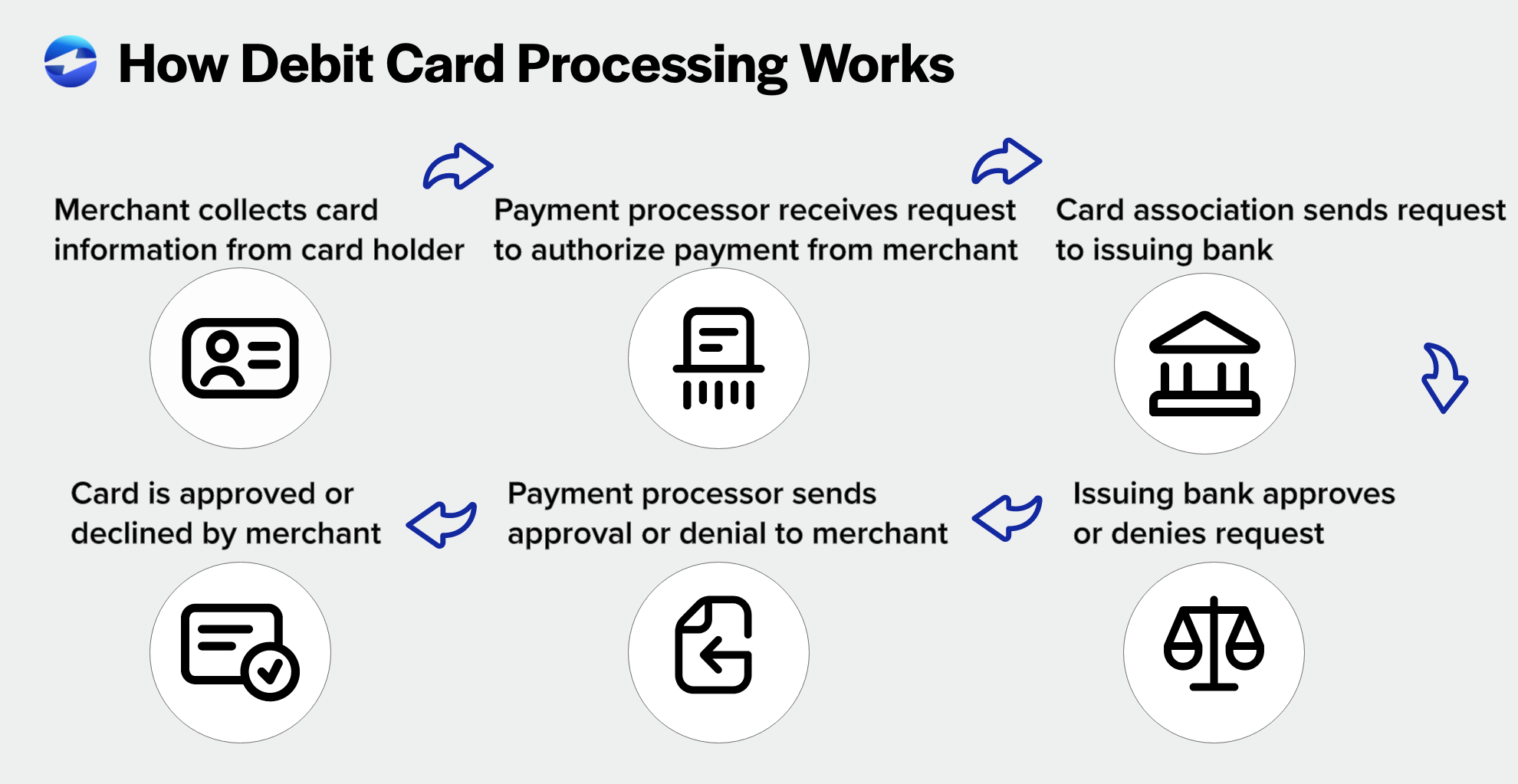 How debt processing works infographic