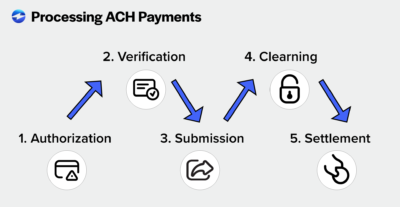What are ACH Payments? The Complete Guide