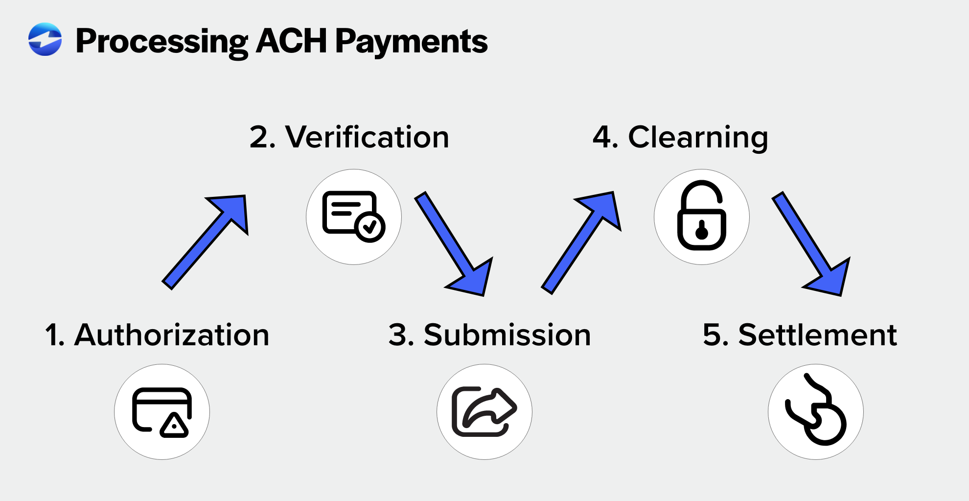 Processing ACH payments infographic