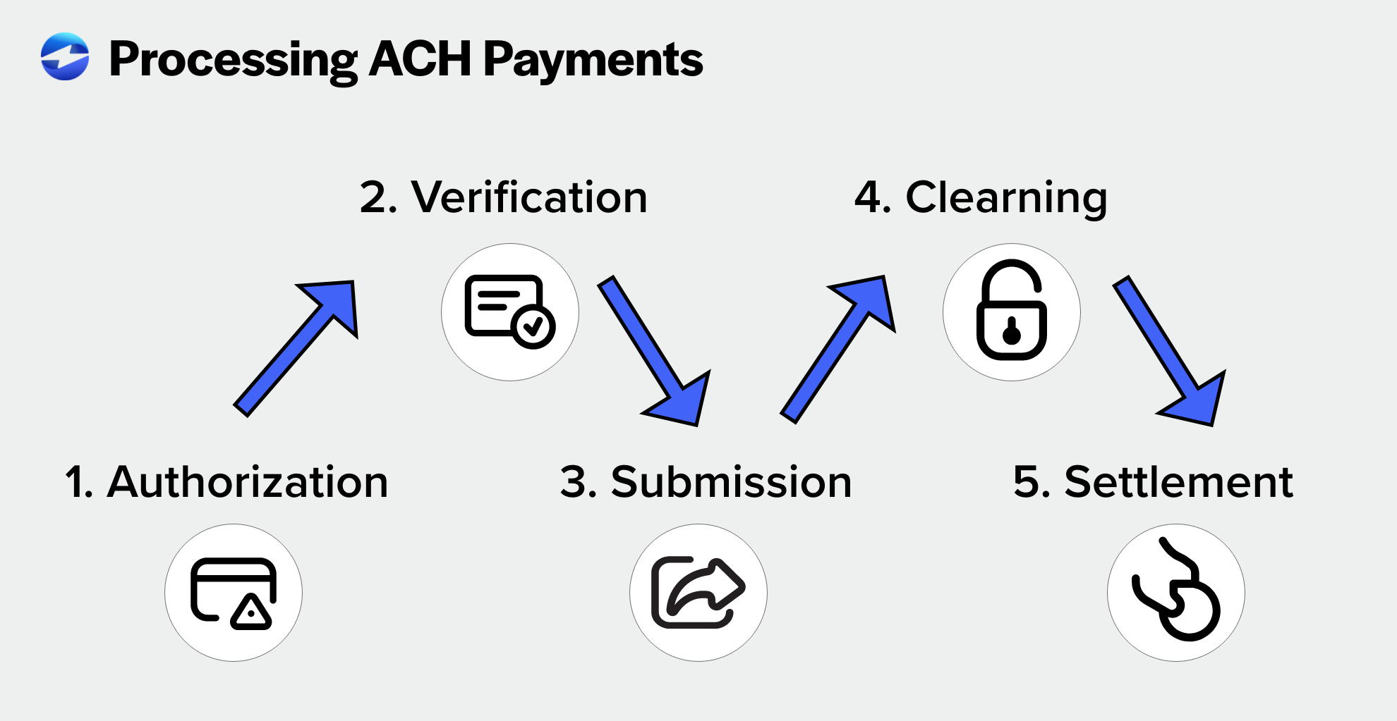 What Are Ach Payments The Complete Guide 7425