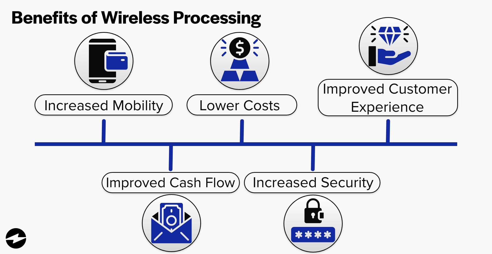 Benefits of Wireless Processing