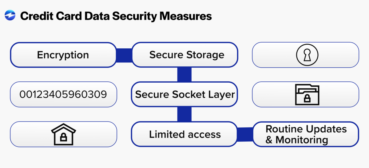 What You Need To Know About Credit Cards on File Payments