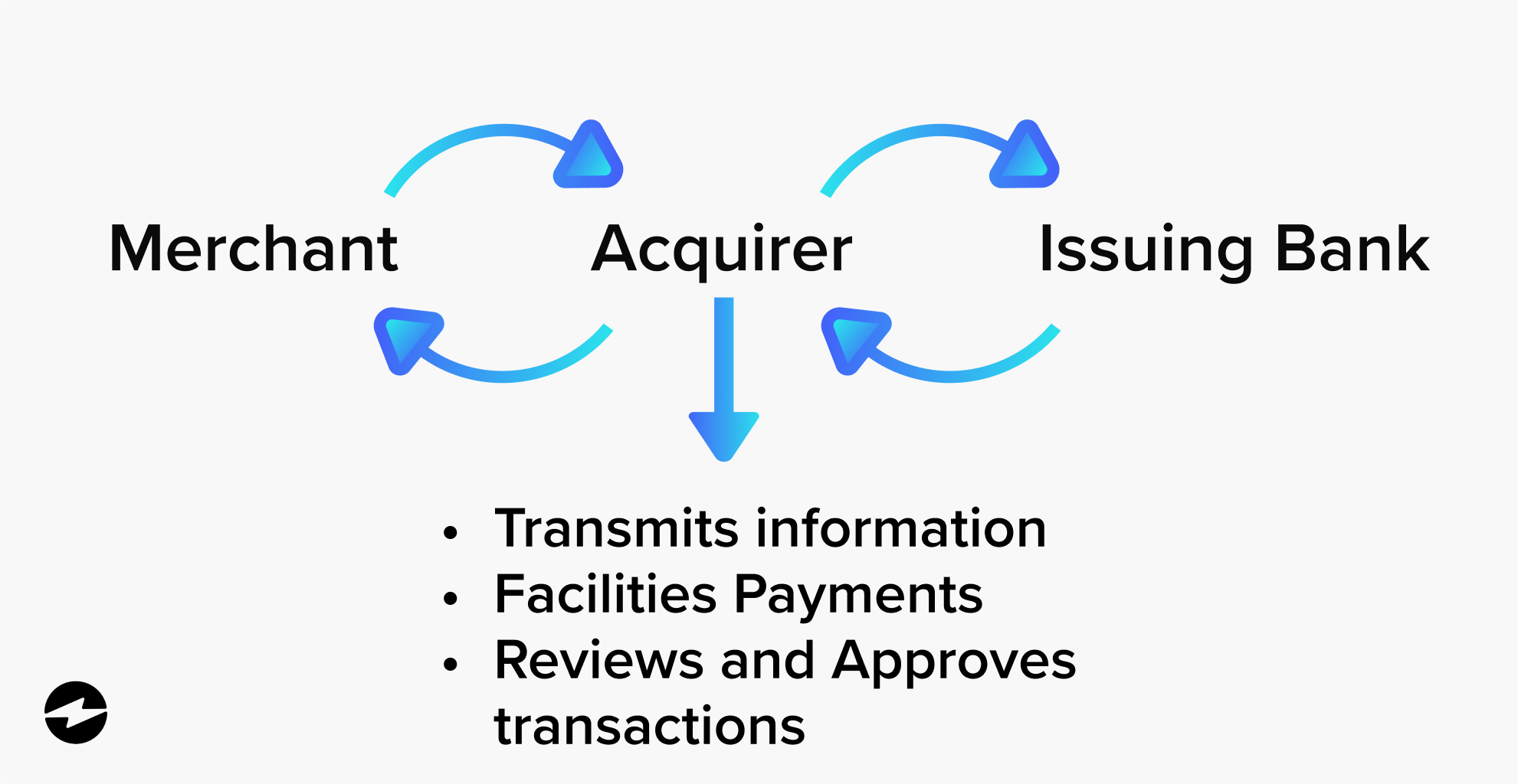 What is an acquirer in payments?