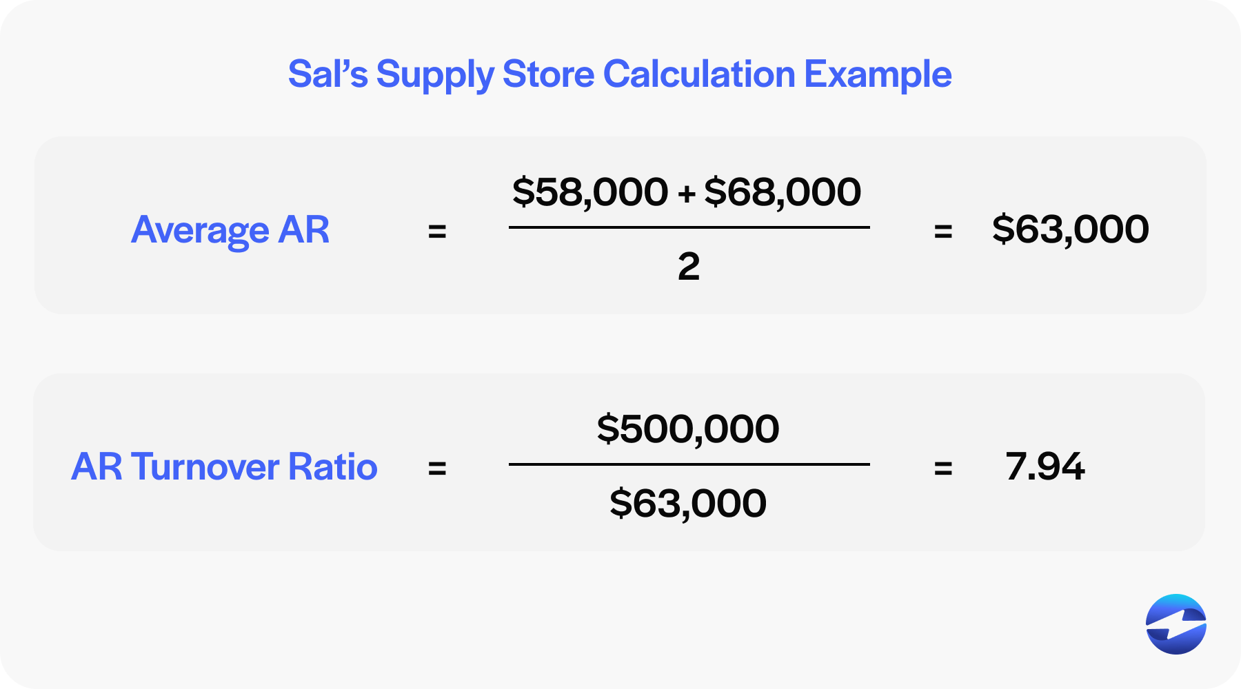 Sal's Supply Store Calculation