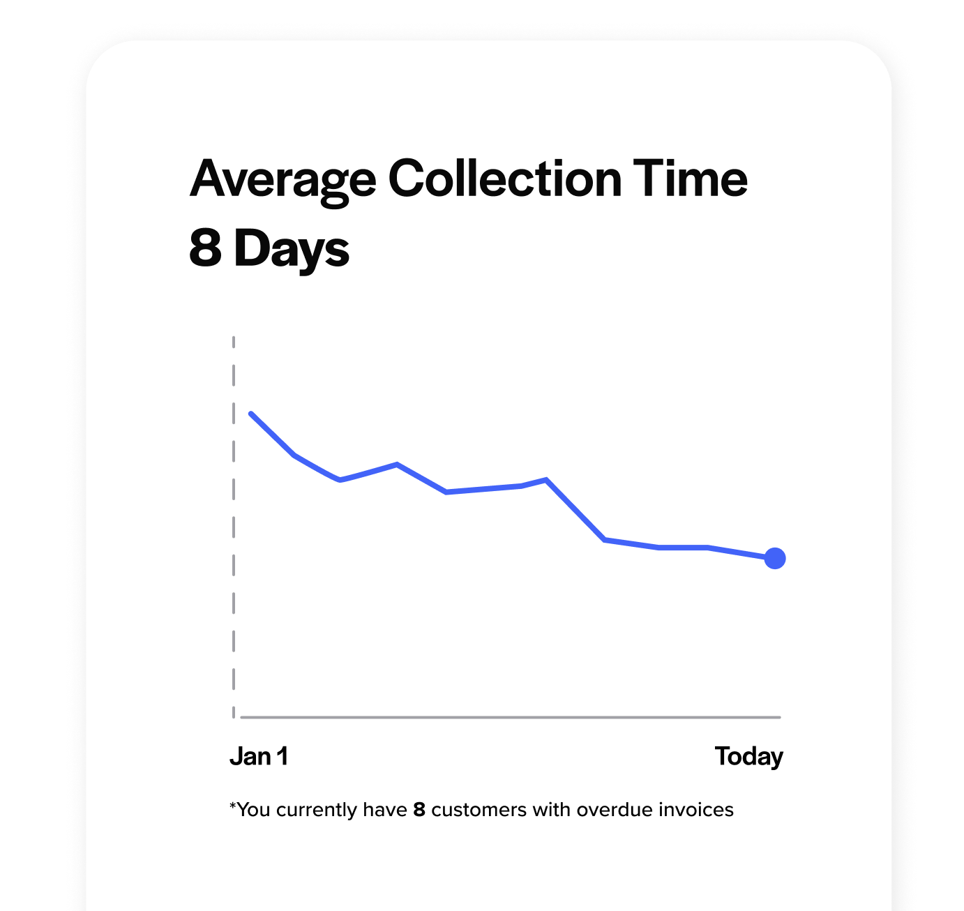 average collection time