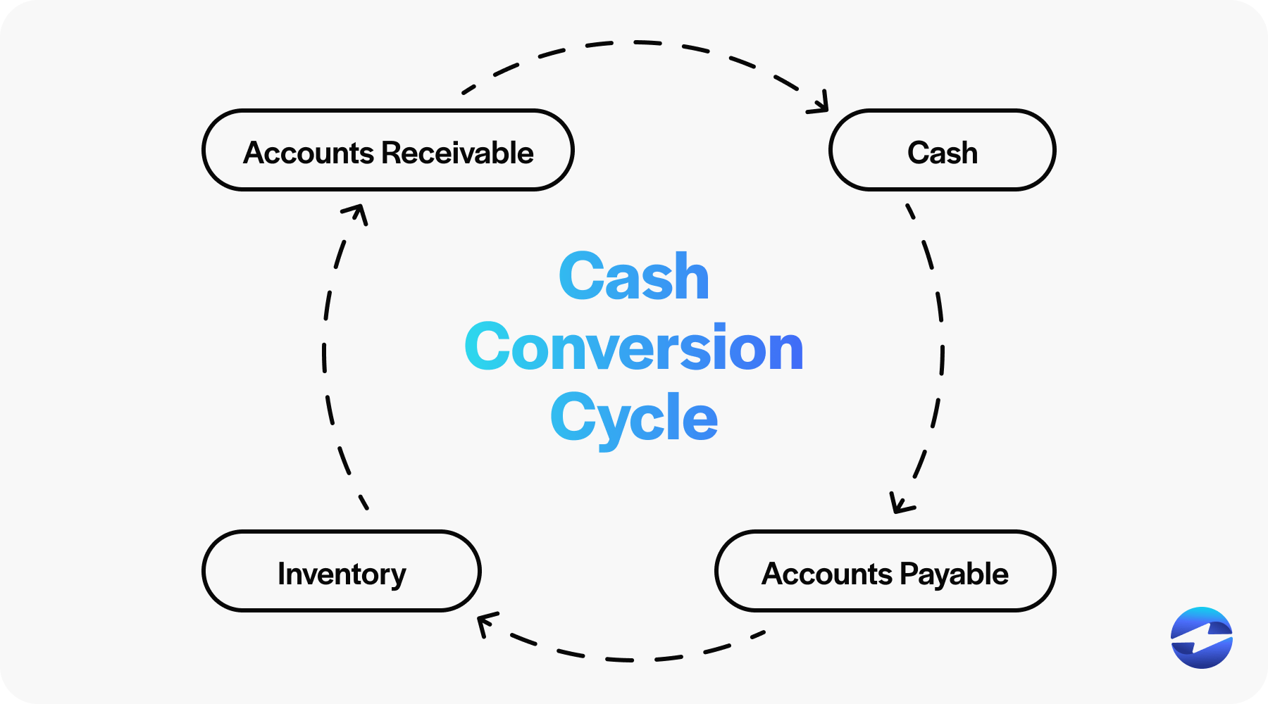 what is the cash conversion cycle