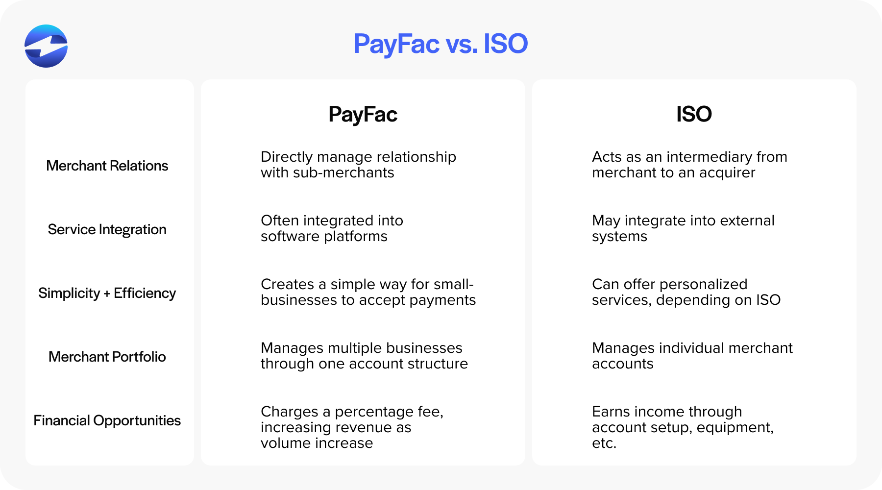 payfac vs iso