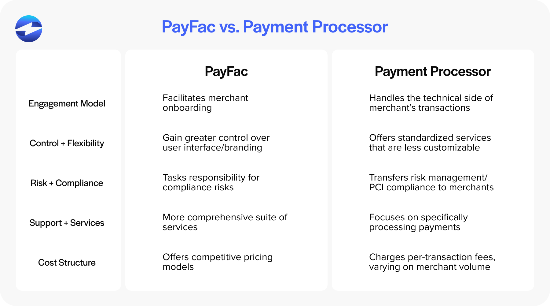 payfac vs payment processor 